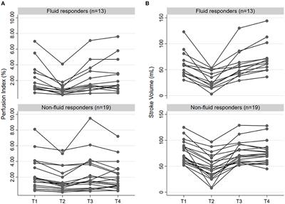 Prediction of Fluid Responsiveness by the Effect of the Lung Recruitment Maneuver on the Perfusion Index in Mechanically Ventilated Patients During Surgery